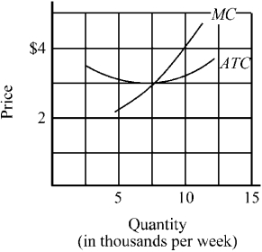 Figure 9-7    -The average total cost (ATC)  and marginal costs (MC)  of a firm producing in a price-taker industry are depicted in Figure 9-7. If the current market price of the firm's product is $3, what output should this firm produce per week? A) 5,000 B) 7,500 C) 10,000 D) 12,500