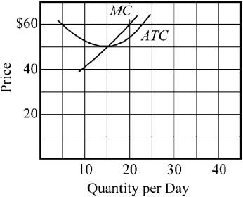 Figure 9-9    -The average total cost (ATC)  and marginal costs (MC)  of a firm producing in a price-taker industry are depicted in Figure 9-9. If the current market price of the firm's product is $50, what output should this firm produce per day? A) 10 B) 15 C) 20 D) 25
