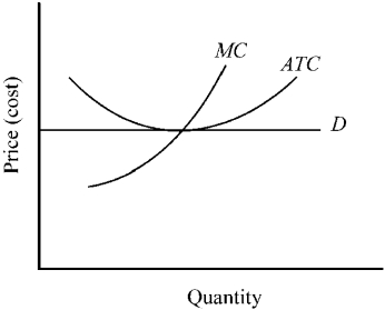 Figure 9-12    -Figure 9-12 illustrates a A) competitive price-taker firm that is earning economic profit. B) competitive price-taker firm that is only able to break even when it is maximizing economic profit. C) firm that should shut down immediately. D) competitive price-taker firm that is making economic losses.