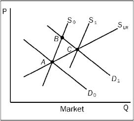 Which of the following best describes the series of events shown in the figure? The original conditions prior to the change are shown by D₀ and S₀ (point A) , and SLR is the market long-run supply curve.   A) an increase in demand and an expansion in the number of firms in an increasing cost industry B) an increase in demand and an expansion in the number of firms in a decreasing cost industry C) an increase in demand and an expansion in the number of firms in a constant cost industry D) none of the above