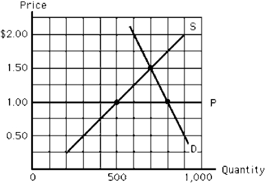 <strong>Figure 4-14 Figure 4-14 depicts the milk market. The horizontal line, P, represents a price ceiling imposed by the government. Which of the following is true?</strong> A)In equilibrium, the quantity demanded is 800 gallons. B)At the ceiling price, there is a surplus. C)The quantity demanded at the price ceiling will equal the quantity supplied. D)The equilibrium price would be $1 per unit without the price ceiling. E)The quantity sold will be 500 gallons.