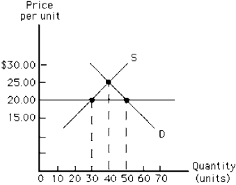 <strong>Figure 4-15 In Figure 4-15, suppose a price floor is established at $20.00. What is the result?</strong> A)a shortage of 10 units B)a surplus of 10 units C)a shortage of 20 units D)a surplus of 20 units E)there is no change from the situation that exists at the equilibrium price