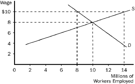 <strong>Figure 4-16 Refer to Figure 4-16. Some policymakers have argued that the government should establish a living wage. A living wage would provide workers a reasonable standard of living in their city or region. If a living wage of $10 per hour is established in the market pictured here, we would expect</strong> A)employment will increase to 14 million. B)employment will decrease to 8 million. C)the wage will actually rise to $20 per hour. D)there will be a surplus of 14 million workers.