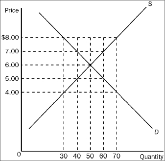 <strong>Figure 4-17 Refer to Figure 4-17. Suppose a price floor of $7.00 is imposed. As a result,</strong> A)buyers' total expenditure on the good decreases by $20.00. B)the supply curve will shift to the left so as to now pass through the point (Q = 40, P = $7.00). C)the quantity of the good demanded decreases by 20 units. D)the price of the good continues to serve as the rationing mechanism.