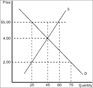 <strong>Figure 4-18 Refer to Figure 4-18. The price of the good would continue to serve as the rationing mechanism if</strong> A)a price ceiling of $4.00 were imposed. B)a price ceiling of $5.00 were imposed. C)a price floor of $3.00 were imposed. D)All of the above are correct.