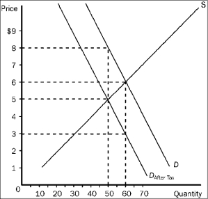 <strong>Figure 4-20 Refer to Figure 4-20. As the figure is drawn, who sends the tax payments to the government?</strong> A)the buyers B)the sellers C)A portion of the tax payments is sent by the buyers and the remaining portion is sent by the sellers. D)The question of who sends the tax payments cannot be determined from the figure.