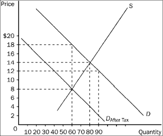 <strong>Figure 4-21 Refer to Figure 4-21. The price received by sellers after the tax is imposed is</strong> A)$18. B)$14. C)$12. D)$8.