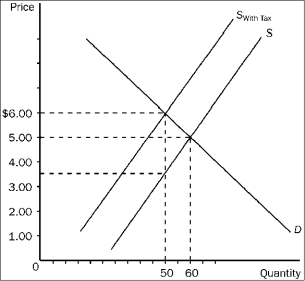 <strong>Figure 4-22 Refer to Figure 4-22. Buyers pay how much of the tax per unit?</strong> A)$1.00. B)$1.50. C)$2.50. D)$3.00.