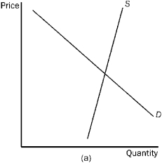 <strong>Figure 4-23 Refer to Figure 4-23. In which market will the majority of the tax burden fall on the buyer?</strong> A)market (a) B)market (b) C)market (c) D)All of the above are correct.