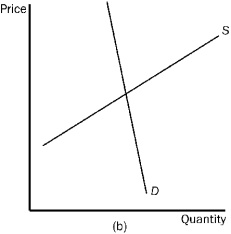 <strong>Figure 4-23 Refer to Figure 4-23. In which market will the majority of the tax burden fall on the buyer?</strong> A)market (a) B)market (b) C)market (c) D)All of the above are correct.