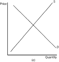 <strong>Figure 4-23 Refer to Figure 4-23. In which market will the majority of the tax burden fall on the buyer?</strong> A)market (a) B)market (b) C)market (c) D)All of the above are correct.