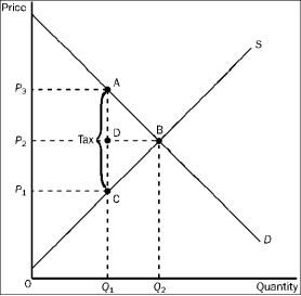 <strong>Figure 4-24 Refer to Figure 4-24. The equilibrium price before the tax is imposed is</strong> A)P₁. B)P₂. C)P₃. D)None of the above is correct.