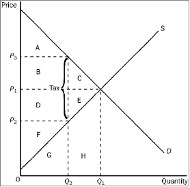 <strong>Figure 4-25 Refer to Figure 4-25. Consumer surplus before the tax was levied is represented by area</strong> A)A. B)A + B + C. C)D + E + F. D)F.
