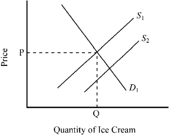 Figure 3-6    -In Figure 3-6, suppose D₁ and S₁ indicate initial conditions in the market for ice cream. Which of the following changes would tend to cause a shift from S₁ to S₂ in the market for ice cream? A) an increase in the price of sugar, an ingredient used to produce ice cream B) a decrease in the price of frozen yogurt, a substitute for ice cream C) abnormally hot weather that temporarily increases consumer desire for ice cream D) a decrease in the price of milk, an ingredient used to produce ice cream