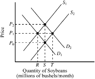 Use the figure below to answer the following question(s) . Figure 3-8    -In Figure 3-8, if the initial demand and supply for soybeans were D₁ and S₁, how would a decrease in the cost of producing soybeans affect the market for soybeans? A) Demand would increase to D₂, price would increase to P₂, and the quantity would increase to S. B) Supply would increase to S₂, price would decrease to P0, and the quantity would increase to S. C) Both demand and supply would increase so the price would remain at P₁, but the quantity would increase to T. D) None of the above would occur.