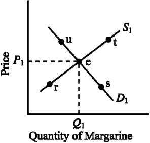 Use the figure below to answer the following question(s) . Figure 3-13    -Refer to Figure 3-13. The market for margarine was initially in equilibrium at point A) r. B) s. C) t. D) u. E)  Other things constant, a decrease in the price of butter, a close substitute for margarine, would likely move the equilibrium in this market toward point