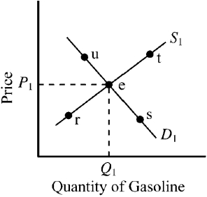 Use the figure below to answer the following question(s) . Figure 3-14    -Refer to Figure 3-14. The gasoline market was initially in equilibrium at point A) r. B) s. C) t. D) u. E)  Other things constant, an increase in the popularity and use of Sport Utility Vehicles (SUVs)  that consume more gasoline per mile driven than most other types of cars would likely move the equilibrium in this market toward point