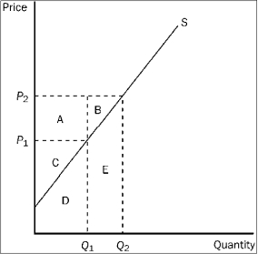 Figure 3-16    -Refer to Figure 3-16. When the price is P₂, producer surplus is A) A. B) A + C. C) A + B + C. D) D + E.