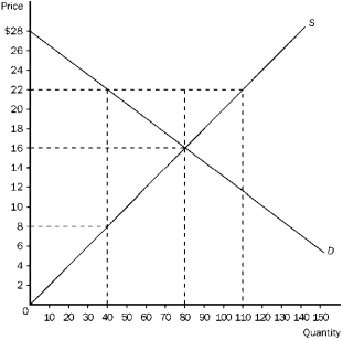 Figure 3-20    -Refer to Figure 3-20. If 40 units of the good are being bought and sold, then A) cost to sellers is equal to the value to buyers. B) the value to buyers is greater than the cost to sellers. C) the cost to sellers is greater than the value to buyers. D) producer surplus would be greater than consumer surplus.
