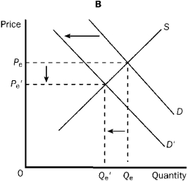 Figure 3-22                -Refer to Figure 3-22. Which of the four graphs represents the market for peanut butter after a major hurricane hits the peanut-growing south? A) A B) B C) C D) D