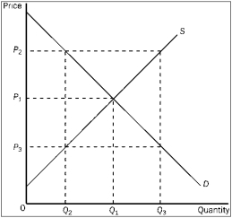 Figure 3-24    -In Figure 3-24, which of the following is true? A) At P₃, consumer surplus and producer surplus are equal. B) At P₂, consumer surplus is greater than producer surplus. C) At P₁, consumer surplus is greater than producer surplus. D) At P₁, consumer surplus and producer surplus are equal.