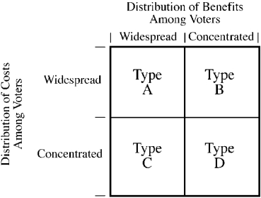 Use the figure below to answer the following question(s) . Figure 6-1    -Figure 6-1 illustrates the four possibilities of the distribution of costs and benefits among voters for a government project. For which type would the government most likely fail to undertake many projects that would be considered efficient or productive (in other words, do too few of them relative to economic efficiency) ? A) type A B) type B C) type C D) type D