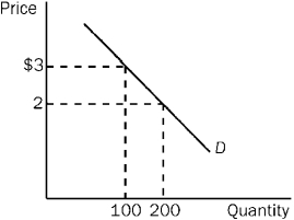 Use the diagram below to answer this question.   For this demand curve, the price elasticity of demand is A) more elastic at $3 than at $2. B) more elastic at $2 than at $3. C) identical at $2 to that at $3. D) equal to 1.0 over the range from $3 to $2.