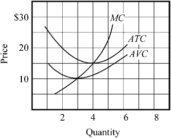 Figure 8-1    -According to Figure 8-1, what is the firm's approximate total cost when it produces three units? A) 10 B) 16 C) 48 D) 60