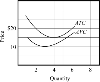 Figure 8-3    -According to Figure 8-3, at what output would a properly constructed marginal cost curve cross the ATC curve? A) 3 B) 4 C) 5 D) 6