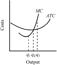 Figure 8-6    -At what output does the firm depicted in Figure 8-6 minimize its per-unit cost of production? A) Q₁ B) Q₂ C) Q₃ D) an output beyond Q₃