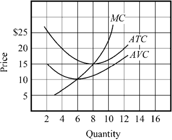 Figure 8-10    -Using Figure 8-10, calculate the firm's approximate average total cost when it produces 12 units. A) $5 B) $10 C) $15 D) $20