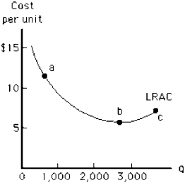 Figure 8-13    -Movement from point b to point c in Figure 8-13 indicates that the firm is experiencing A) economies of scale. B) increasing average cost. C) economies of cost. D) a decrease in average plant size. E) diseconomies of scale.