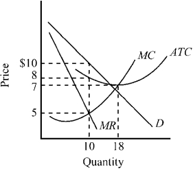 Figure 10-2    -What price should a competitive price-searcher firm with the cost and demand conditions depicted in Figure 10-2 charge if it wants to maximize its profit? A) $5 B) $7 C) $8 D) $10