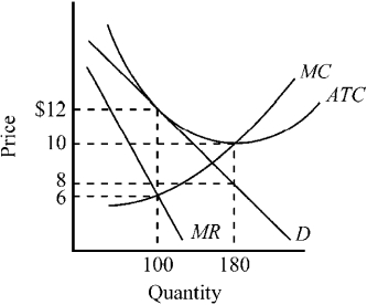 Figure 10-3    -What is the maximum economic profit this firm depicted in Figure 10-3 will be able to earn? A) zero B) $200 C) $400 D) $600
