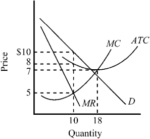 Figure 10-7    -Given the cost and demand conditions shown in Figure 10-7 for the competitive price-searcher firm, what price should it charge, and what quantity should it produce in order to maximize profit? A) It should produce 10 units and charge a price of $5 per unit. B) It should produce 10 units and charge a price of $8 per unit. C) It should produce 10 units and charge a price of $10 per unit. D) It should produce 18 units and charge a price of $7 per unit.