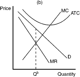 Figure 10-11                -Refer to Figure 10-11. Which of the graphs shown would be consistent with a firm in a competitive price-searcher market that is maximizing profit but profit is still negative? A) Panel a B) Panel b C) Panel c D) Panel d