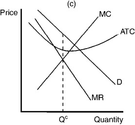 Figure 10-11                -Refer to Figure 10-11. Which of the graphs shown would be consistent with a firm in a competitive price-searcher market that is maximizing profit but profit is still negative? A) Panel a B) Panel b C) Panel c D) Panel d