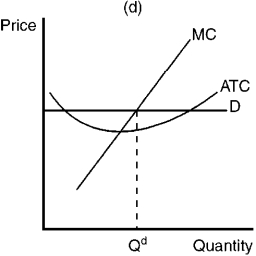 Figure 10-11                -Refer to Figure 10-11. Which of the graphs shown would be consistent with a firm in a competitive price-searcher market that is maximizing profit but profit is still negative? A) Panel a B) Panel b C) Panel c D) Panel d