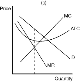 Figure 10-12                -Refer to Figure 10-12. Which of the panels depicts a firm in a competitive price-searcher market earning positive economic profits? A) Panel a B) Panel b C) Panel c D) Panel d