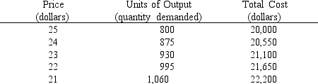 <strong>Table 11-4 The demand and total cost schedules of a monopolist are presented in Table 11-4. What price should a profit-maximizing monopolist charge?</strong> A)$24 B)$23 C)$22 D)$21