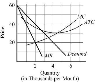 Figure 11-2    -The cost and demand conditions for a monopolist are depicted in Figure 11-2. If the monopolist is maximizing profit, it will charge a price of A) $30 and produce an output of 4,000. B) $40 and produce an output of 4,000. C) $40 and produce an output of 2,000. D) more than $40.
