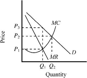 Figure 11-6    -If the output in the industry is produced by a monopolist, at what price will the good sell and what quantity will be produced in Figure 11-6? A) price, P₁; quantity produced, Q₁ B) price, P₂; quantity produced, Q₂ C) price, P₃; quantity produced, Q₁ D) price, P₃; quantity produced, Q₂