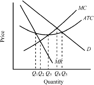 Figure 11-14    -Using Figure 11-14, determine what quantity these firms would produce, in the short run, if the firms were engaging in vigorous competition. A) Q₁ B) Q₂ C) Q₃ D) Q₄