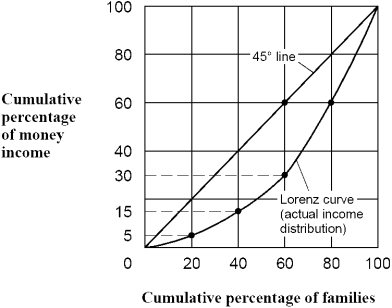 Figure 15-2    -According to the Lorenz curve shown in Figure 15-2, what percentage of total income is earned by the richest 20 percent of families? A) 20 percent. B) 40 percent. C) 60 percent. D) 80 percent.