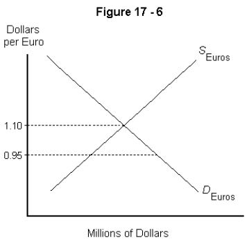   -Refer to Figure 17-6 above.If the Central Bank has fixed the exchange rate at $0.95 and the supply and demand for euros are as depicted, A)  the Central Bank must buy additional dollars. B)  the Central Bank must sell additional euros. C)  the Central Bank must buy additional euros. D)  the Central Bank cannot influence the exchange rate. E)  there is an excess supply of dollars.