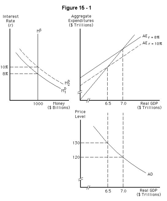   -Refer to Figure 15-1.Assume the economy is in equilibrium at $7 trillion.If the changes in all three graphs were caused by the same event,what was that event? A)  An increase in nominal income B)  An increase in the price level C)  An increase in the interest rate D)  An increase in taxes E)  An increase in real income