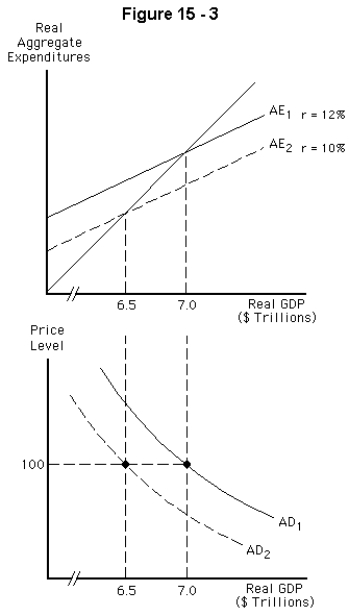   -Refer to Figure 15-3.Which of the following most likely caused the shifts from AE<sub>1</sub> to AE<sub>2</sub>,and from AD<sub>1</sub> to AD<sub>2</sub>? A)  A decrease in the money supply B)  An increase in government purchases C)  An increase in investment spending D)  A decrease in autonomous consumption E)  A decrease in taxes