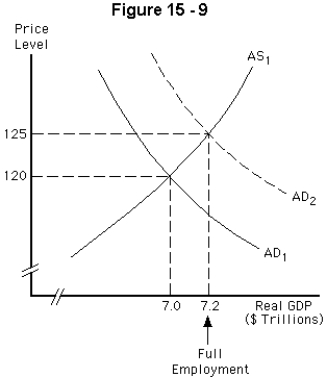   -Refer to Figure 15-9.Suppose the economy is in equilibrium with real GDP of $7 trillion.A demand shock shifts the aggregate demand curve to AD<sub>2</sub>,increasing real GDP to its full-employment level of $7.2 trillion.In the long run,following the shock,we would expect the A)  aggregate demand curve to shift rightward,further increasing real GDP and the price level B)  aggregate demand curve to shift leftward,returning real GDP to $7 trillion C)  aggregate supply curve to shift downward,returning the price level to 120 D)  aggregate supply curve to shift upward,returning real GDP to $7 trillion E)  economy to remain at the new level of output of $7.2 trillion