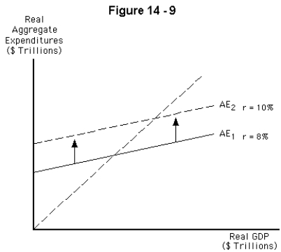   -Refer to Figure 14-9.If the aggregate expenditure line shifts from AE<sub>1</sub>(r = 8%) to AE<sub>2</sub>(r = 10%) ,which of the following is the most likely cause of that shift? A)  An increase in the money supply B)  A decrease in the money supply C)  An increase in government purchases D)  A decrease in government purchases E)  An increase in taxes