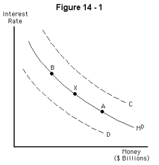   -Refer to Figure 14-1.If the economy is currently at point X,a decrease in the interest rate will A)  increase the quantity of money demanded (moving the economy toward point A)  B)  decrease the quantity of money demanded (moving the economy toward point B)  C)  increase money demand (shifting the curve toward curve C)  D)  decrease money demand (shifting the curve toward curve D)  E)  leave the economy at point X